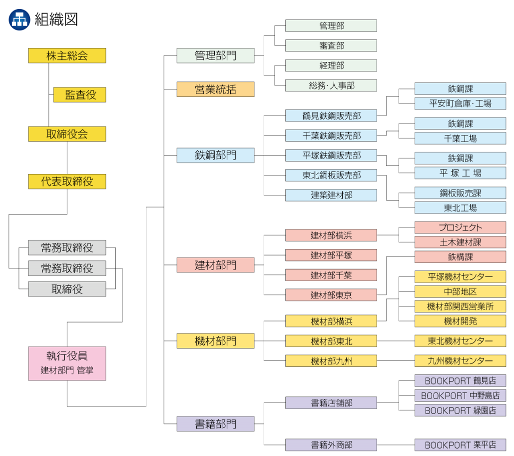 組織図