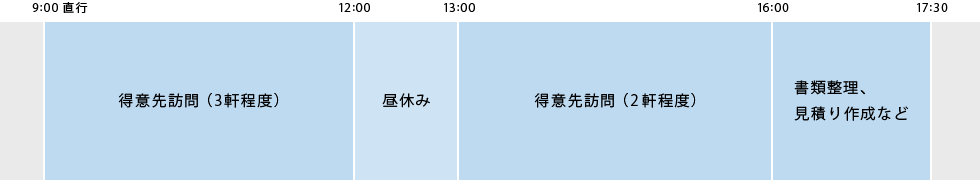一日のスケジュール表